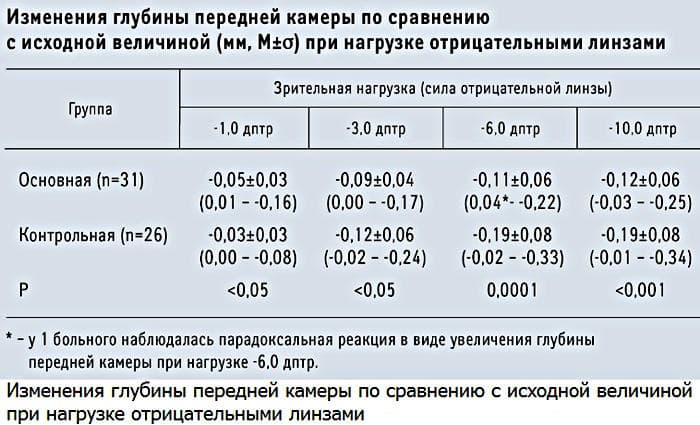 Изменения глубины передней камеры по сравнению с исходной величиной при нагрузке отрицательными линзами